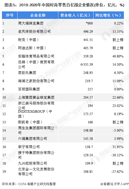 图表5：2019-2020年中国时尚零售百亿级企业情况(单位：亿元，%)