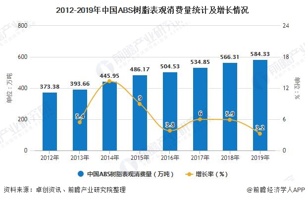 2012-2019年中国ABS树脂表观消费量统计及增长情况