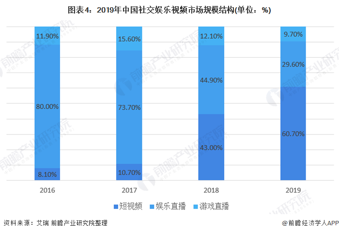 图表4：2019年中国社交娱乐视频市场规模结构(单位：%)