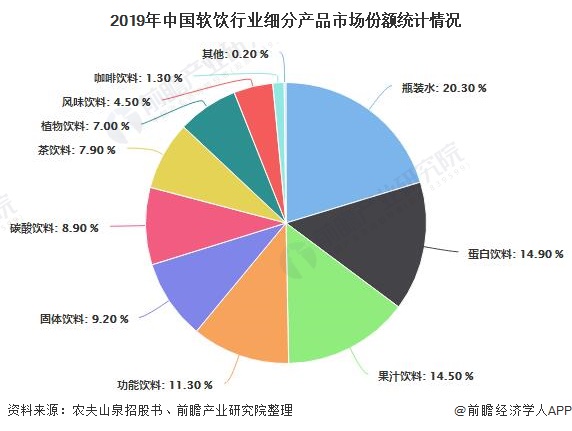 2019年中国软饮行业细分产品市场份额统计情况