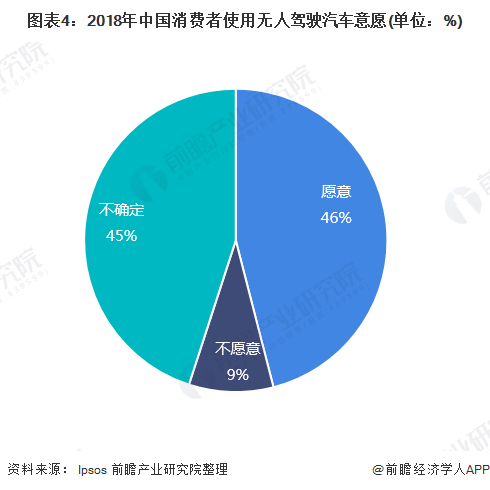 图表4：2018年中国消费者使用无人驾驶汽车意愿(单位：%)