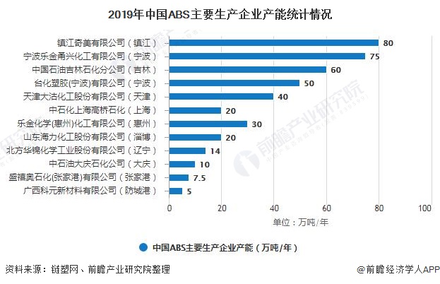 2019年中国ABS主要生产企业产能统计情况