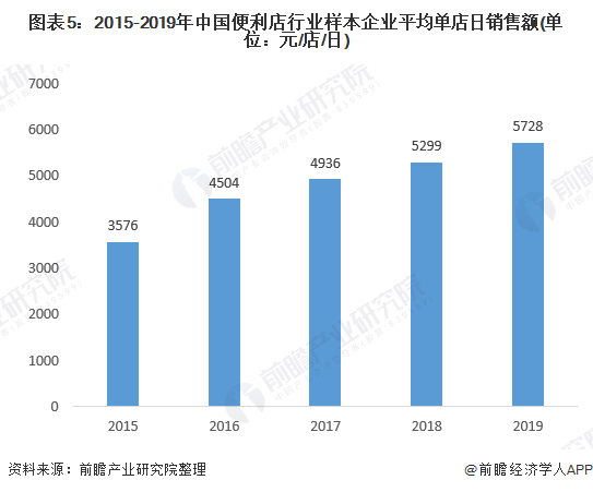 图表5：2015-2019年中国便利店行业样本企业平均单店日销售额(单位：元/店/日)