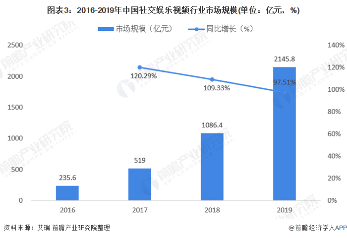 图表3：2016-2019年中国社交娱乐视频行业市场规模(单位：亿元，%)