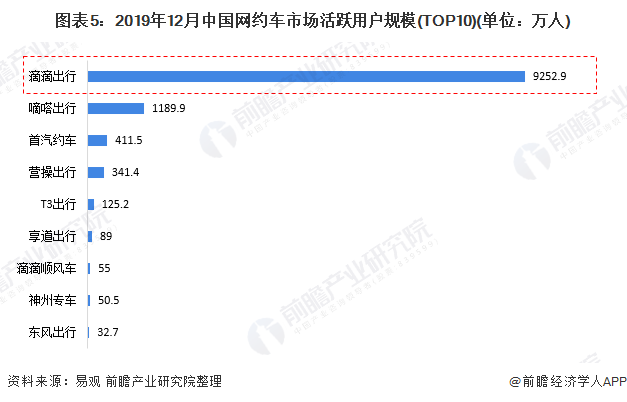 图表5：2019年12月中国网约车市场活跃用户规模(TOP10)(单位：万人)