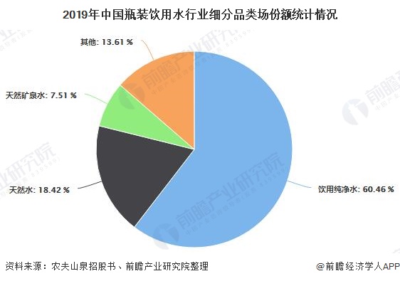 2019年中国瓶装饮用水行业细分品类场份额统计情况