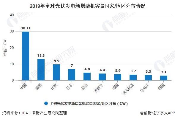 2019年全球光伏发电新增装机容量国家/地区分布情况