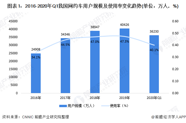 图表1:2016-2020年Q1我国网约车用户规模及使用率变化趋势(单位:万人,%)