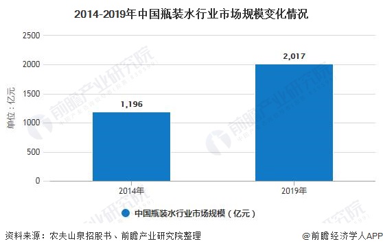 2014-2019年中国瓶装水行业市场规模变化情况