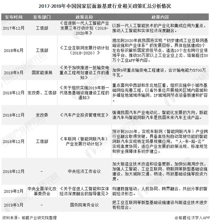 2017-2019年中国国家层面新基建行业相关政策汇总分析情况