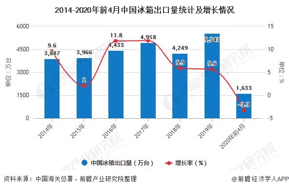 2014-2020年前4月中国冰箱出口量统计及增长情况