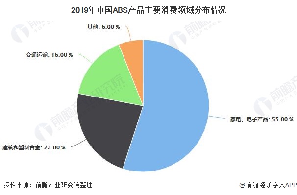 2019年中国ABS产品主要消费领域分布情况