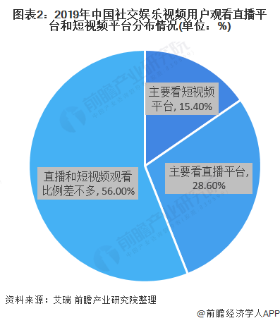 图表2：2019年中国社交娱乐视频用户观看直播平台和短视频平台分布情况(单位：%)