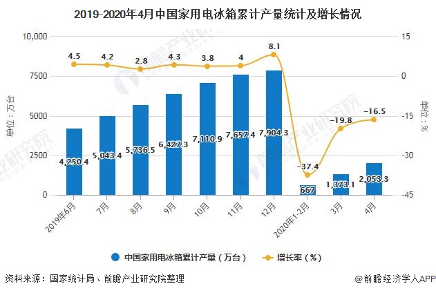 2019-2020年4月中国家用电冰箱累计产量统计及增长情况