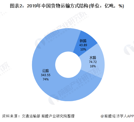 图表2：2019年中国货物运输方式结构(单位：亿吨，%)