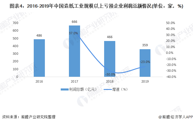图表4：2016-2019年中国造纸工业规模以上亏损企业利润总额情况(单位：家，%)