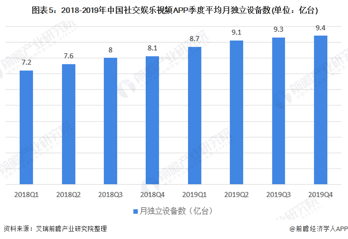  图表5：2018-2019年中国社交娱乐视频APP季度平均月独立设备数(单位：亿台)