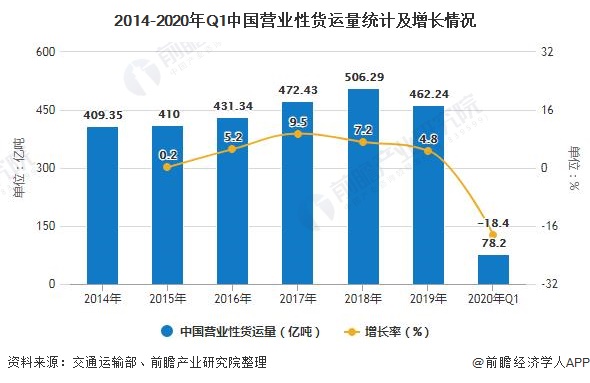 2014-2020年Q1中国营业性货运量统计及增长情况