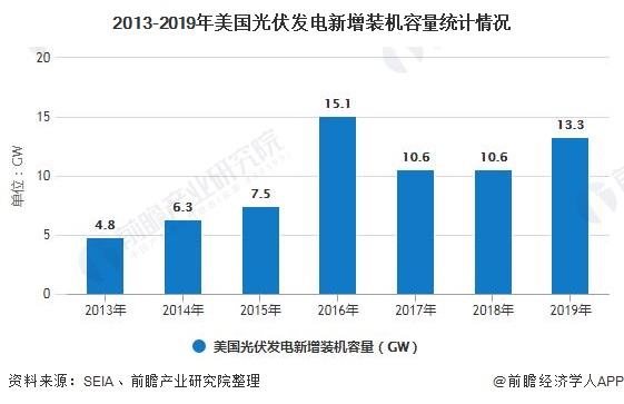 2013-2019年美国光伏发电新增装机容量统计情况