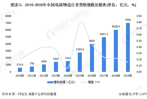 图表3：2010-2019年中国电商物流行业营收规模及增速(单位：亿元，%)