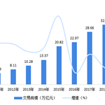 2010-2019年中国电商物流行业营收规模及增长情况
