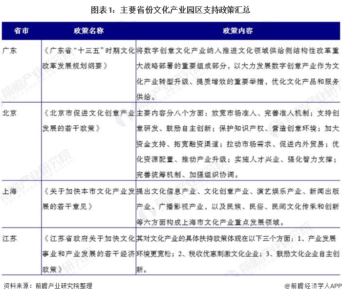我国主要省份文化产业园区支持政策汇总