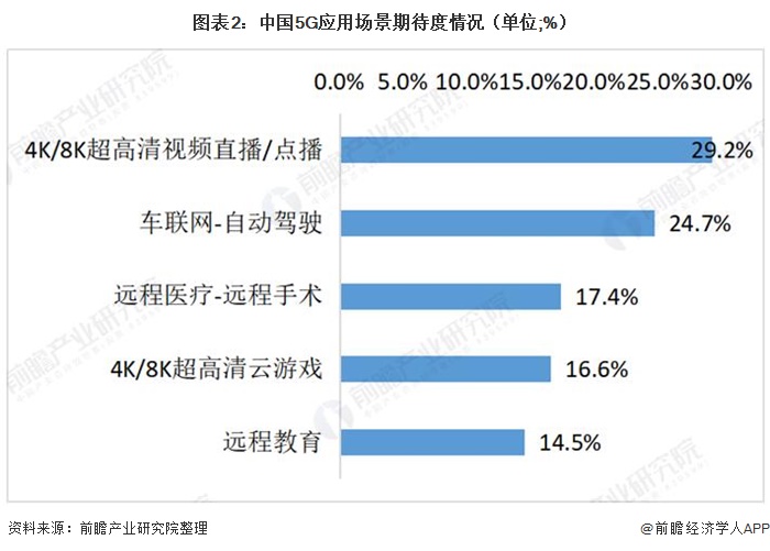 图表2：中国5G应用场景期待度情况（单位;%）