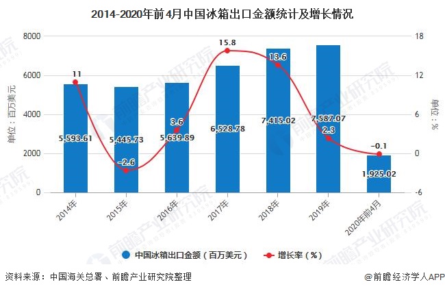 2014-2020年前4月中国冰箱出口金额统计及增长情况