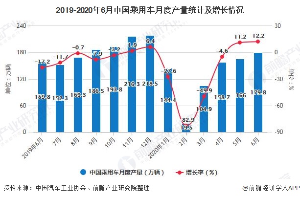 2019-2020年6月中国乘用车月度产量统计及增长情况