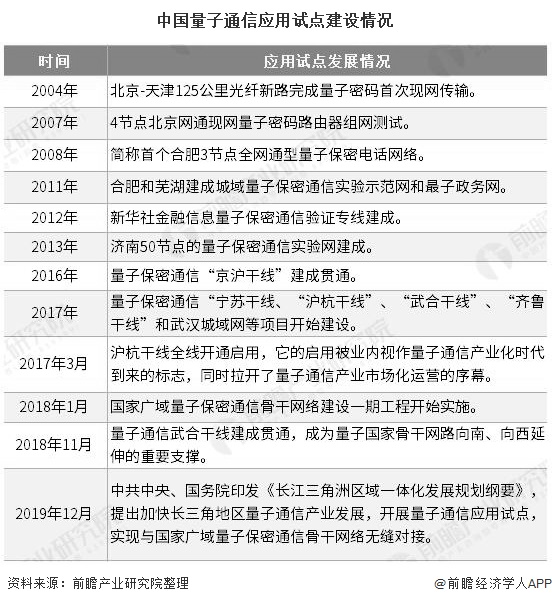 中国量子通信应用试点建设情况