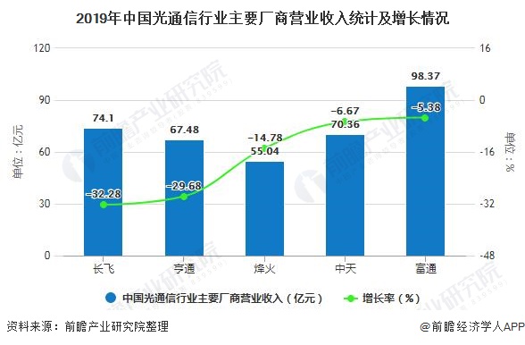 2019年中国光通信行业主要厂商营业收入统计及增长情况