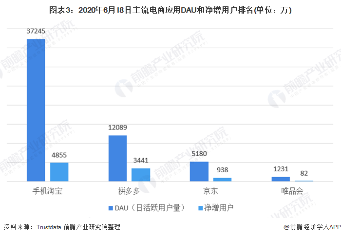 图表3：2020年6月18日主流电商应用DAU和净增用户排名(单位：万)