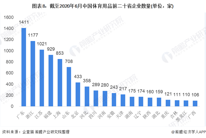 图表8：截至2020年6月中国体育用品前二十省企业数量(单位：家)