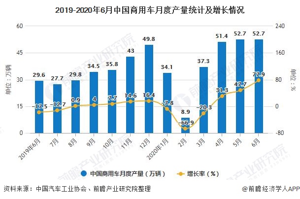 2019-2020年6月中国商用车月度产量统计及增长情况