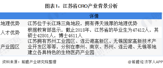 图表1：江苏省CRO产业背景分析