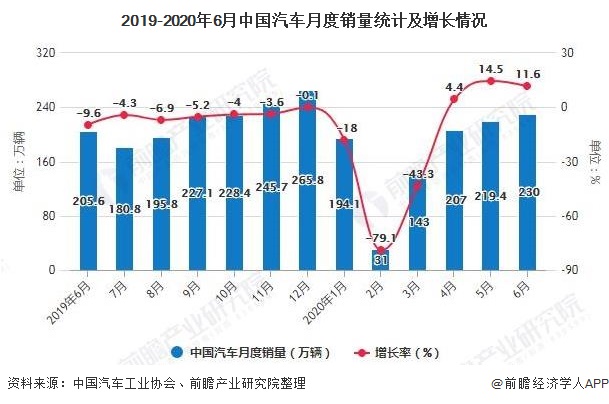 2019-2020年6月中国汽车月度销量统计及增长情况