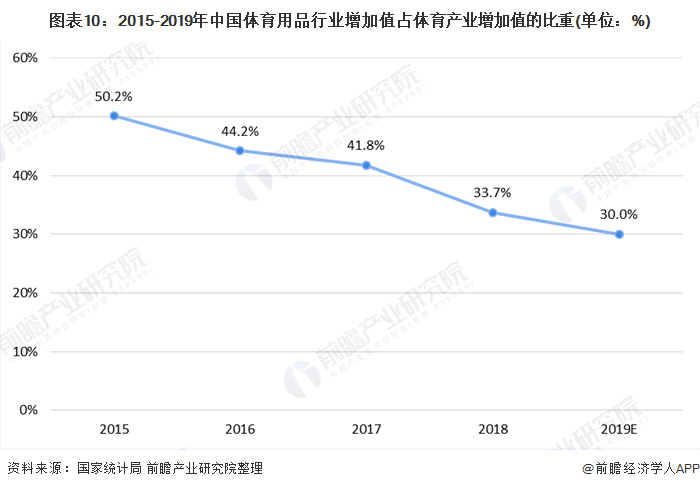 图表10：2015-2019年中国体育用品行业增加值占体育产业增加值的比重(单位：%)