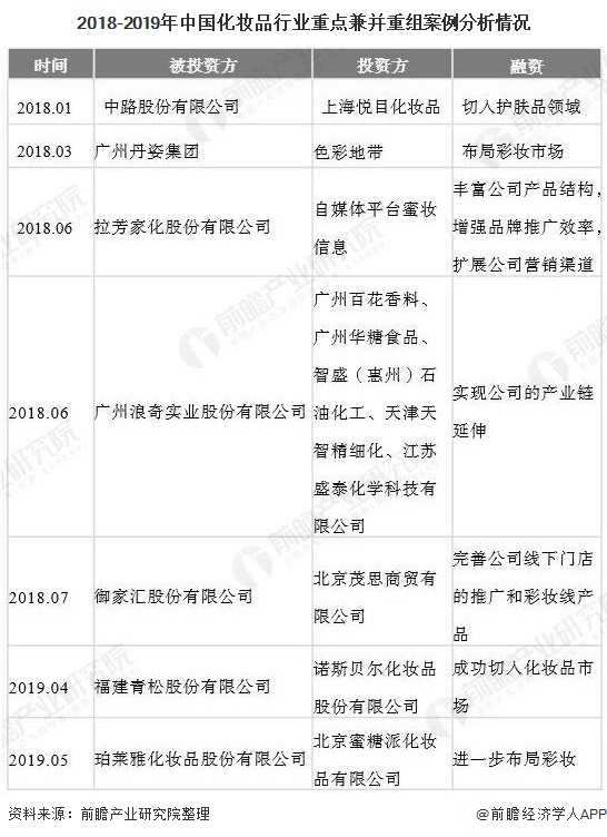 2018-2019年中国化妆品行业重点兼并重组案例分析情况