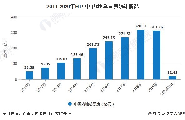 2011-2020年H1中国内地总票房统计情况