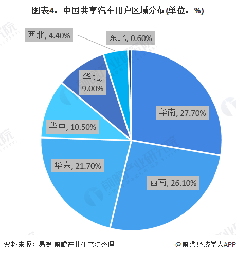 图表4：中国共享汽车用户区域分布(单位：%)