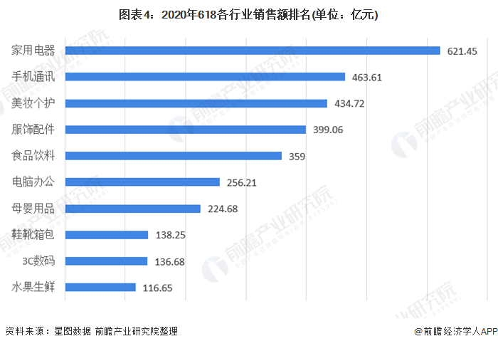 图表4：2020年618各行业销售额排名(单位：亿元)