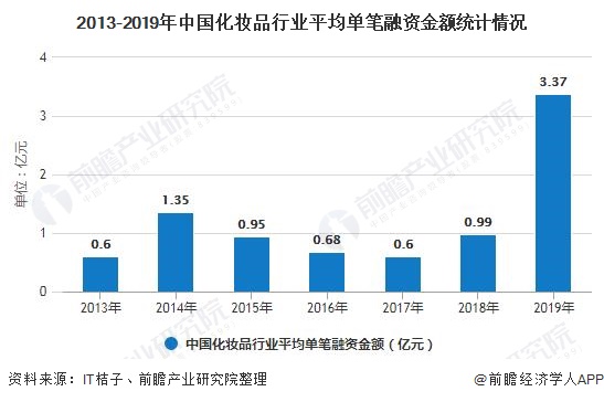 2013-2019年中国化妆品行业平均单笔融资金额统计情况