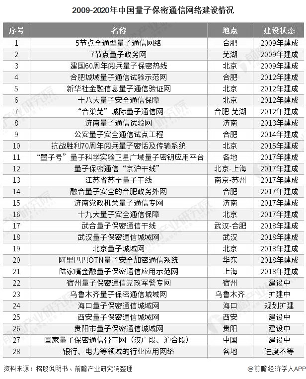 2009-2020年中国量子保密通信网络建设情况