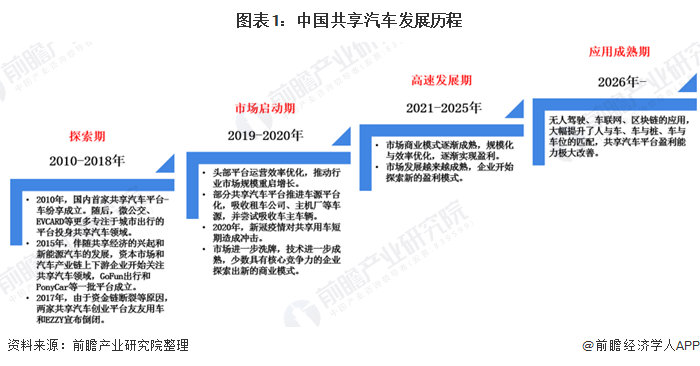 图表1：中国共享汽车发展历程