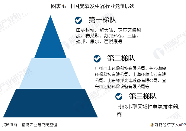 图表4：中国臭氧发生器行业竞争层次