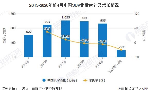 2015-2020年前4月中国SUV销量统计及增长情况