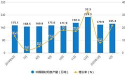 2020年1-4月中国铜材行业市场分析：<em>累计</em><em>产量</em>将近550万吨