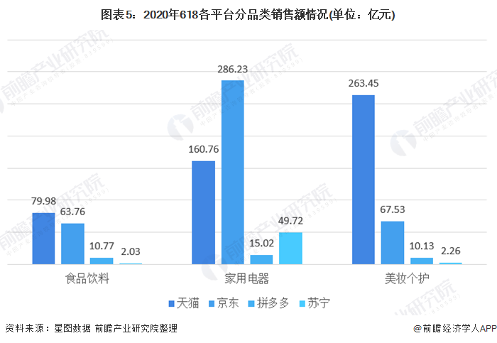图表5：2020年618各平台分品类销售额情况(单位：亿元)