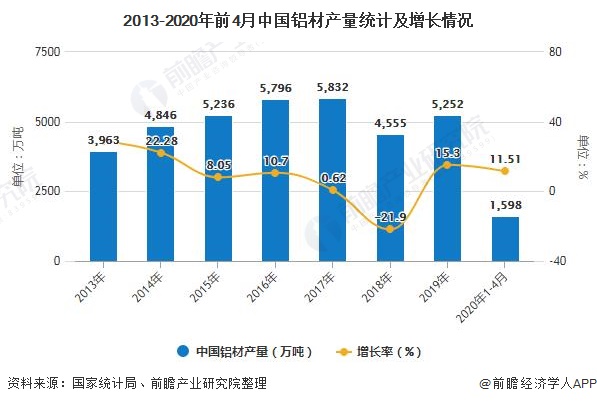 2013-2020年前4月中国铝材产量统计及增长情况
