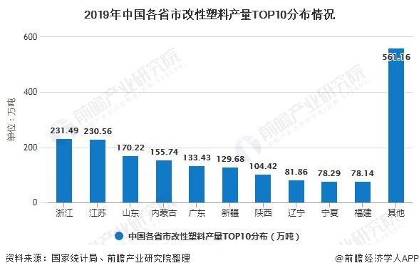 2019年中国各省市改性塑料产量TOP10分布情况